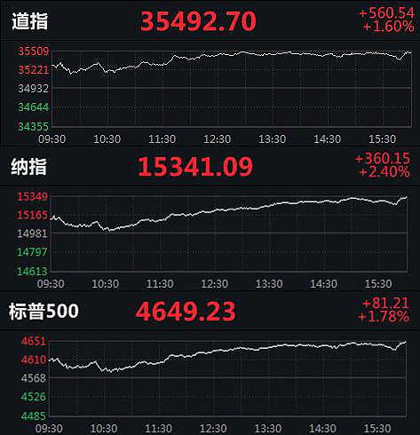 美股三大指数分时走势图。来源:Wind